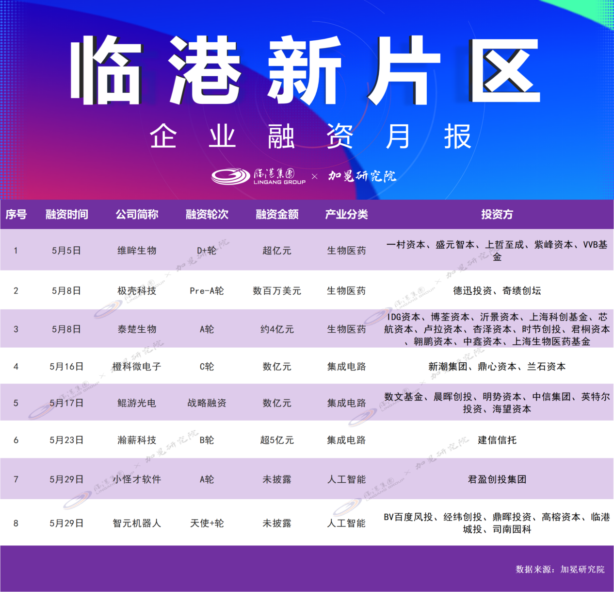 8起融资超16亿元！英特尔、IDG、百度风投等36家投资机构参投｜临港融资月报（2023年5月）