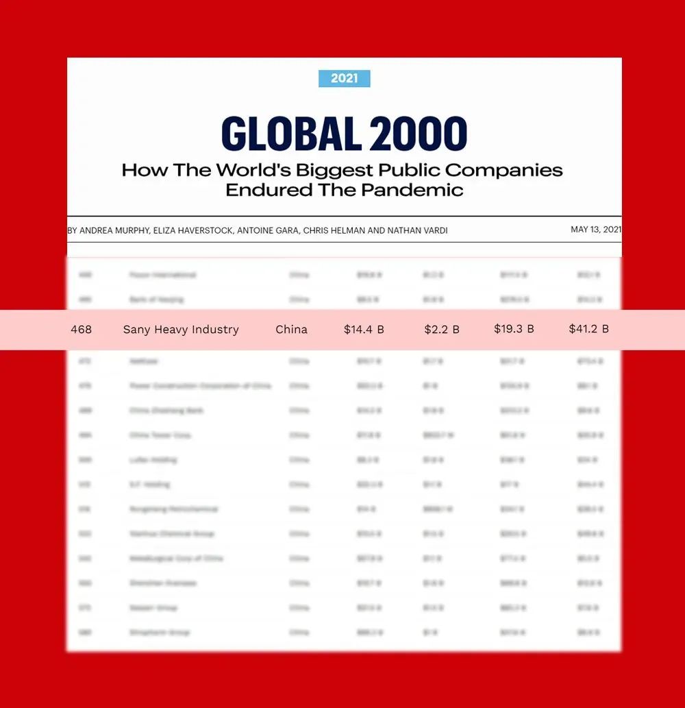 三一重工跻身《福布斯》全球500强！